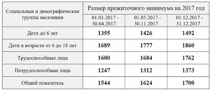 определить потребляемую сколько сегодня в россии прожиточный минимум Ролевые игры Быкова