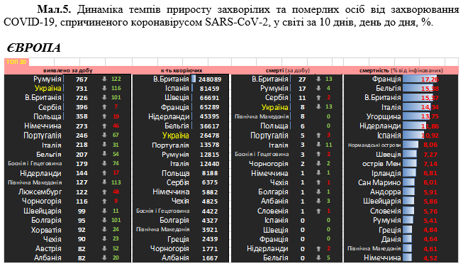 Україна одна з лідерів у Європі за кількістю випадків COVID-19 за добу